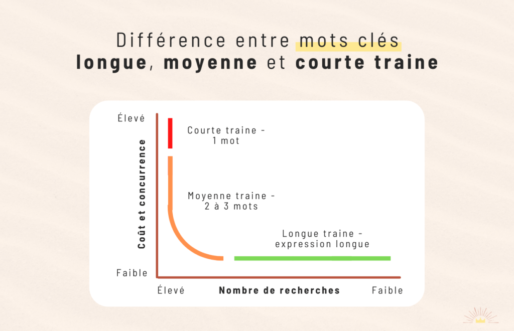 Différence entre mots clés longue et courte traine