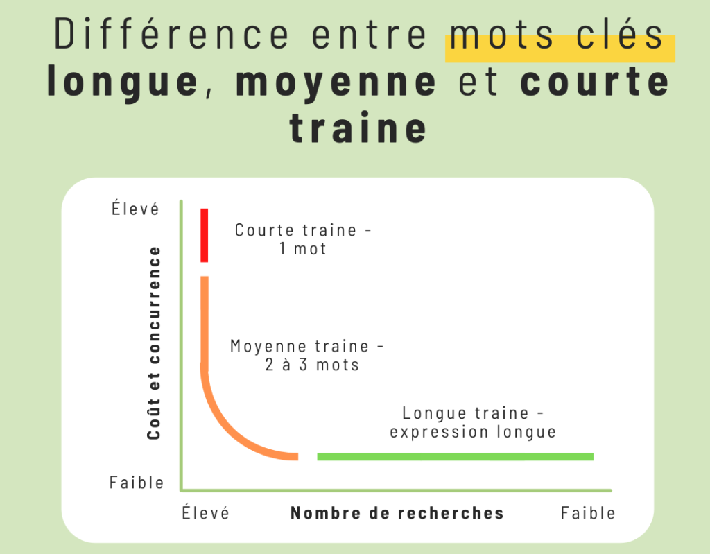 Mots clés longue et courte traine