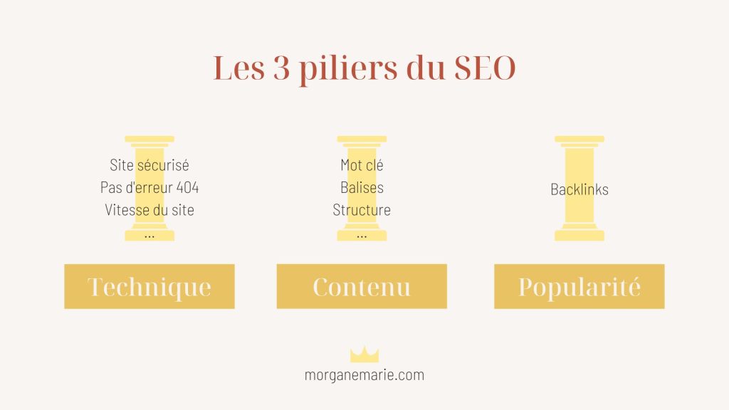 Les 3 piliers du SEO