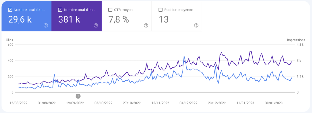 Performance site Google Search Console