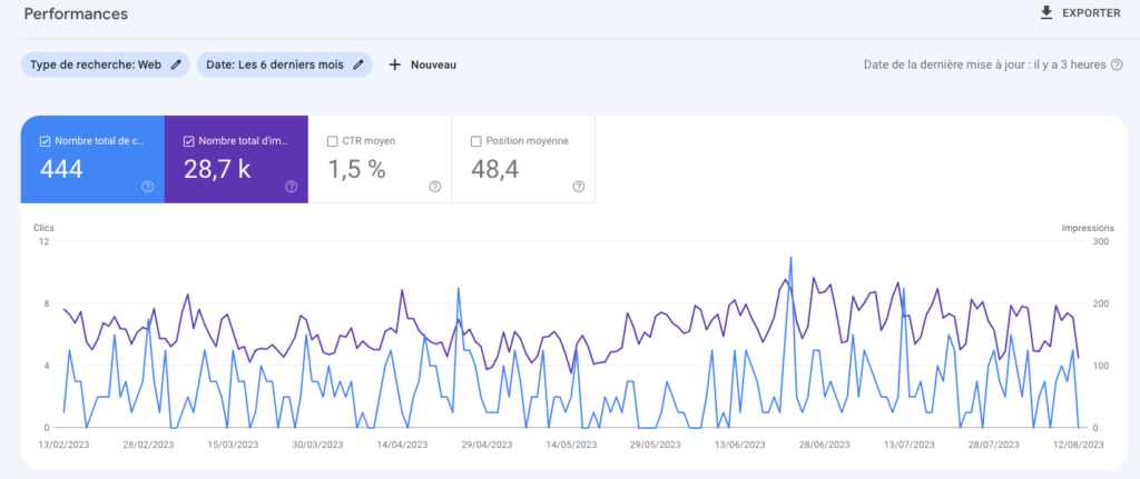 Performances Google Search Console