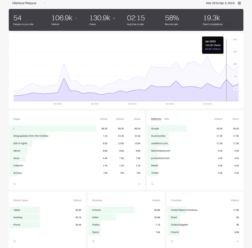 Donnée Fanthom Analytics