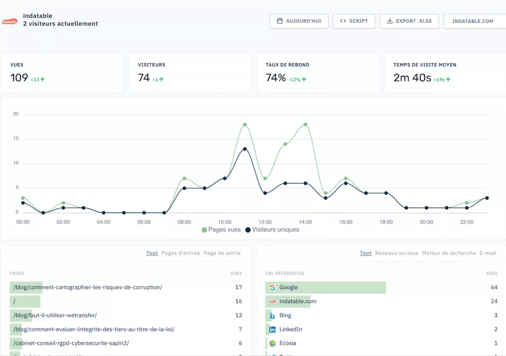 Données Abla Analytics